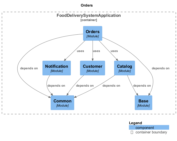 Generated Orders module component diagram