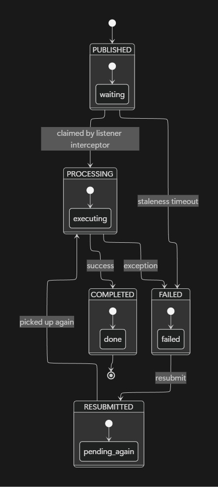 Event publication registry state diagram